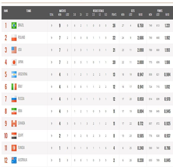 Erkekler Dünya Kupası’nda Brezilya şampiyonluğa çok yakın