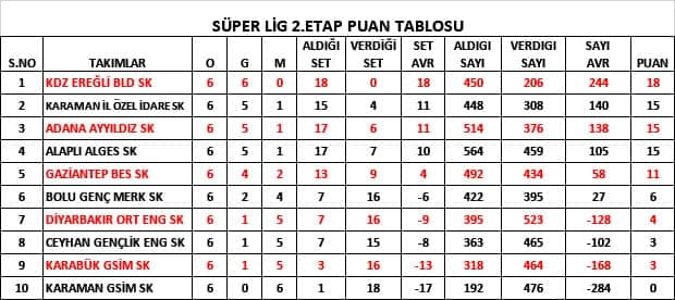Krd. Ereğli set vermeden lider