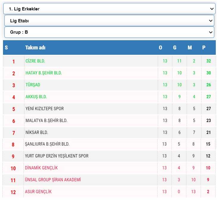 Erkekler 1.Ligi'nde 13. hafta tamamlandı
