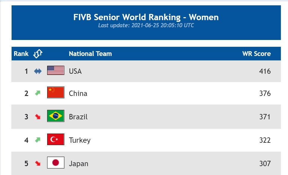 SON DAKİKA: Tokyo Öncesi FIVB Dünya Sıralaması Güncellendi
