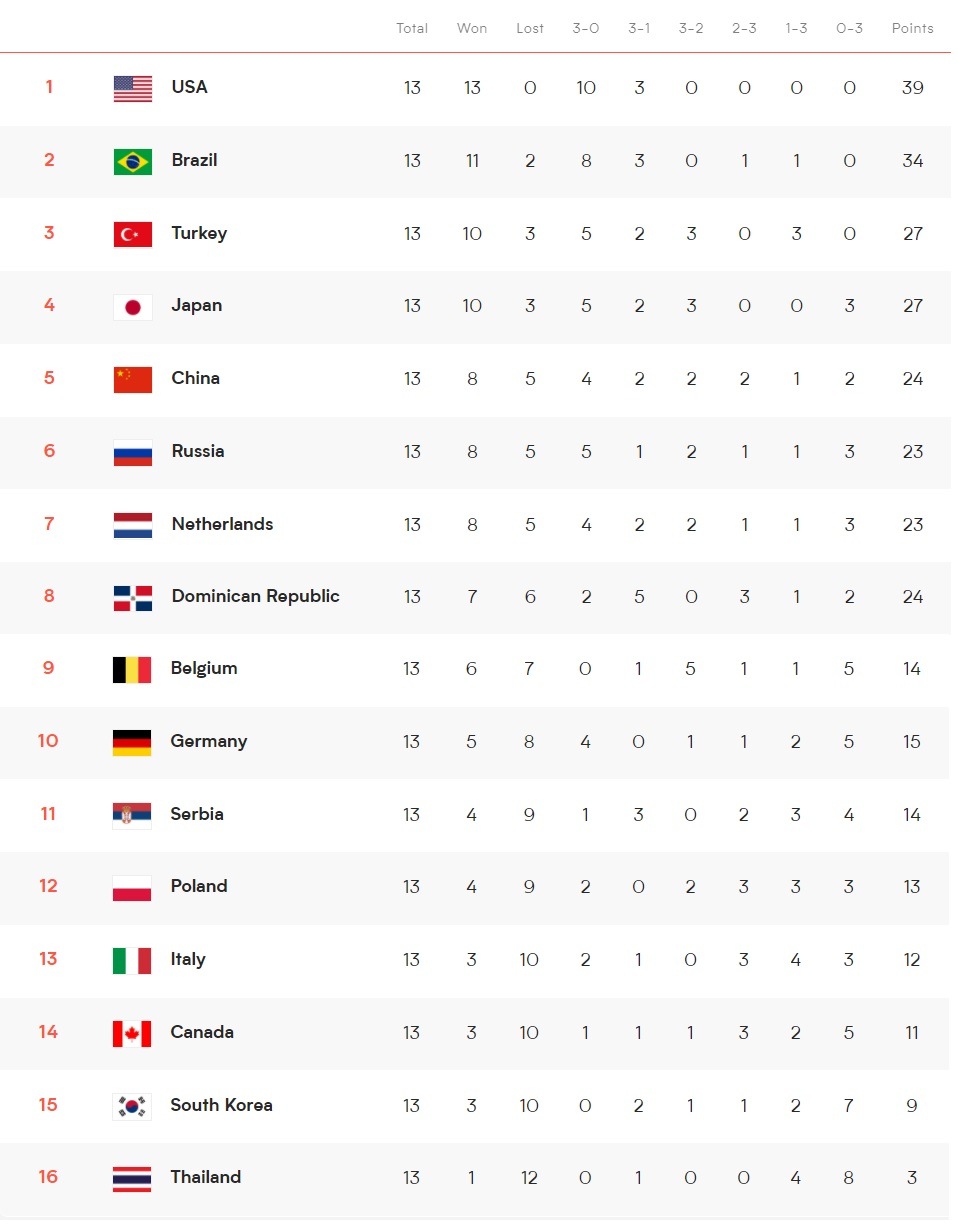 Kadınlar VNL’de 5. ve son hafta başladı