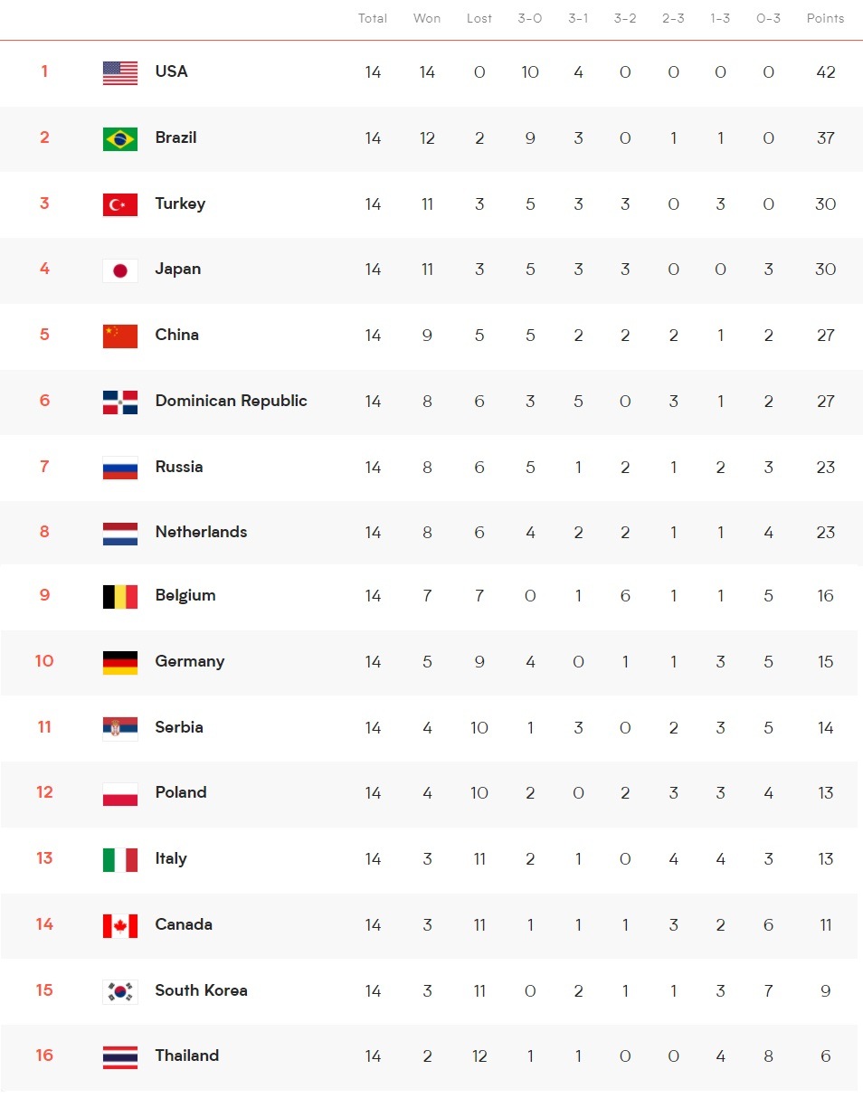 Kadınlar VNL'de Dörtlü Finale yükselen takımlar belli oldu