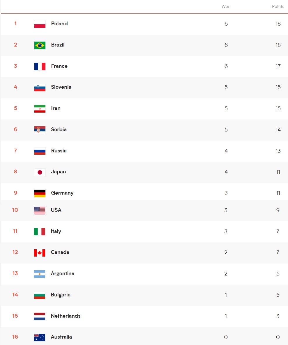 Erkekler VNL’de 3.Hafta Başladı