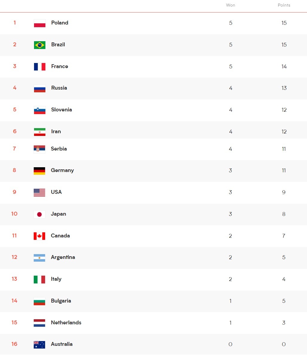 Erkekler VNL'de 2. hafta tamamlandı