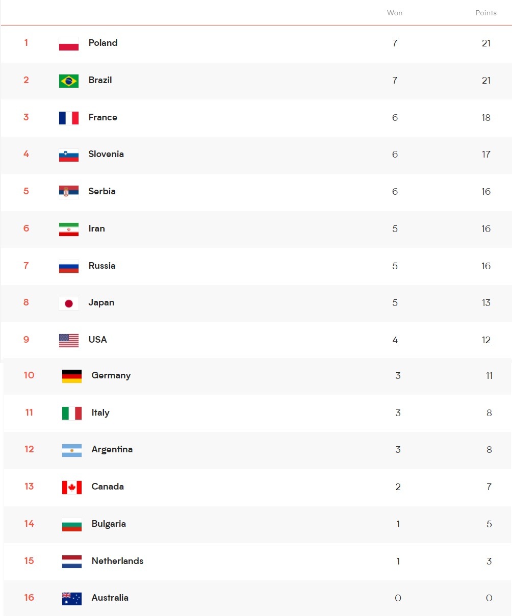 Erkekler VNL’de 3.Hafta Devam Ediyor