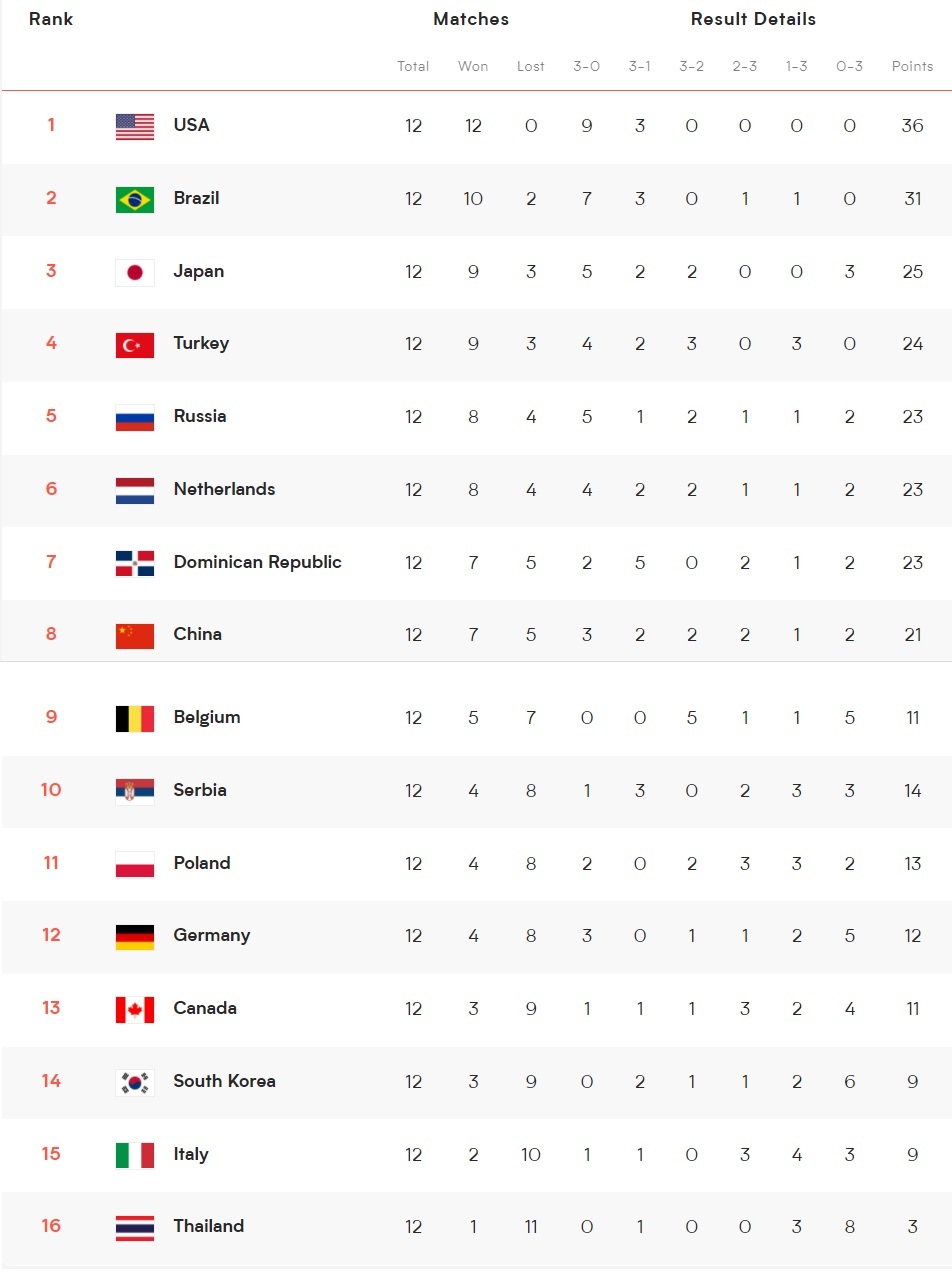 Kadınlar VNL’de 4.Hafta tamamlandı