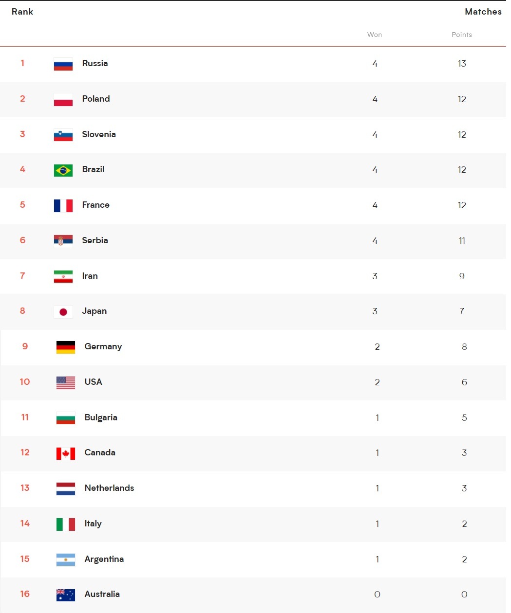 Erkekler VNL'de 5. maçlar tamamlandı