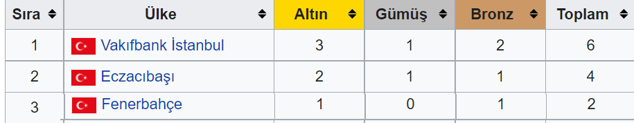FIVB Kadınlar Dünya Kulüpler Şampiyonası Türkiye'de gerçekleştirilecek