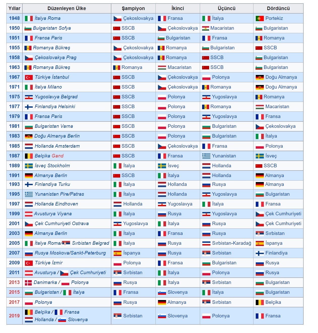 Erkeklerde 32. Avrupa Voleybol Şampiyonası Başlıyor