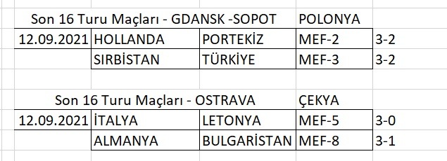 EuroVolley'de 4 Çeyrek Finalist daha belli oldu