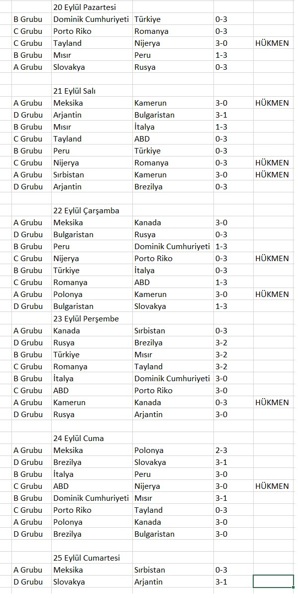 Dünya Şampiyonasında grup maçları tamamlandı
