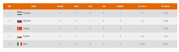 Paravolley Gümüş Ligi'nde 2 galibiyet, 1 yenilgi