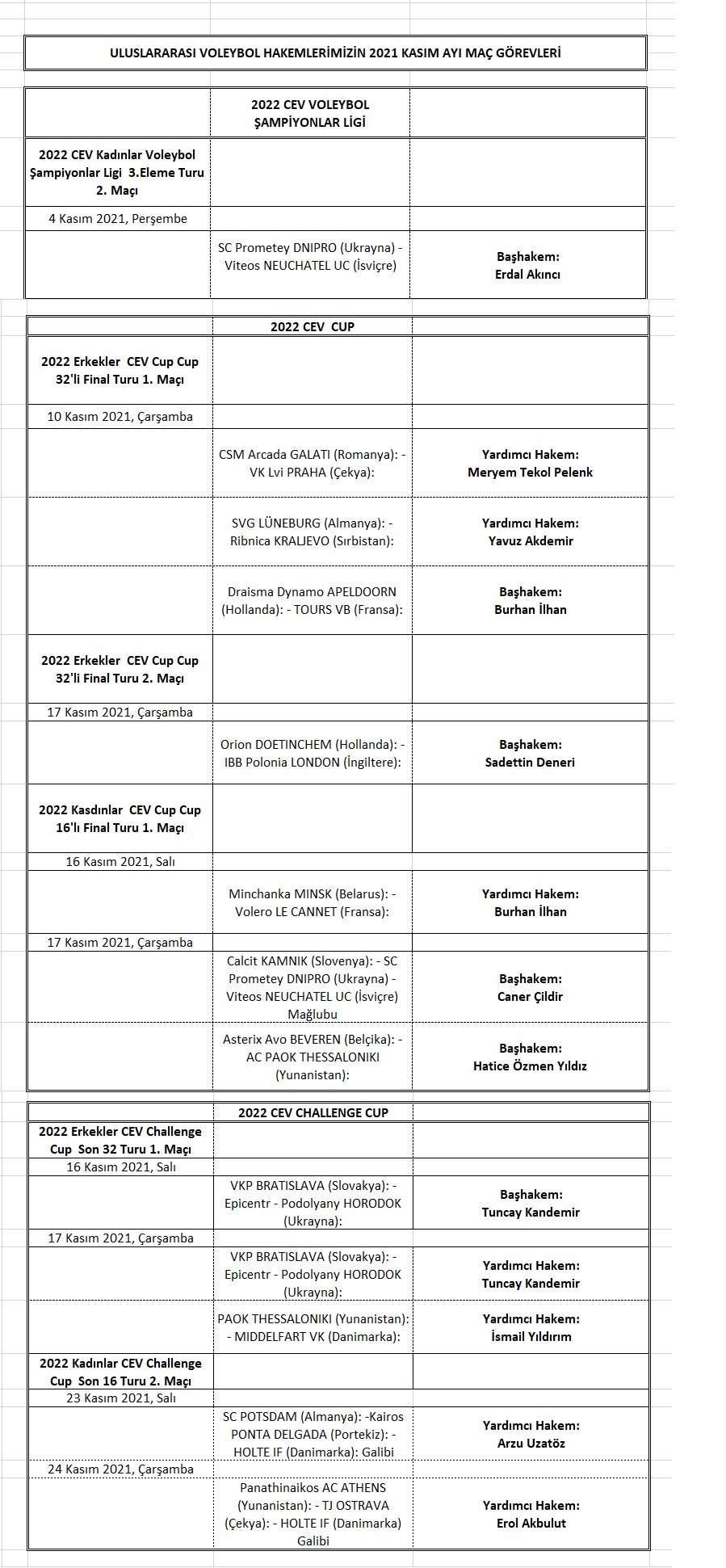 CEV'den 11 Uluslararası Hakemimize 13 maçta Görev