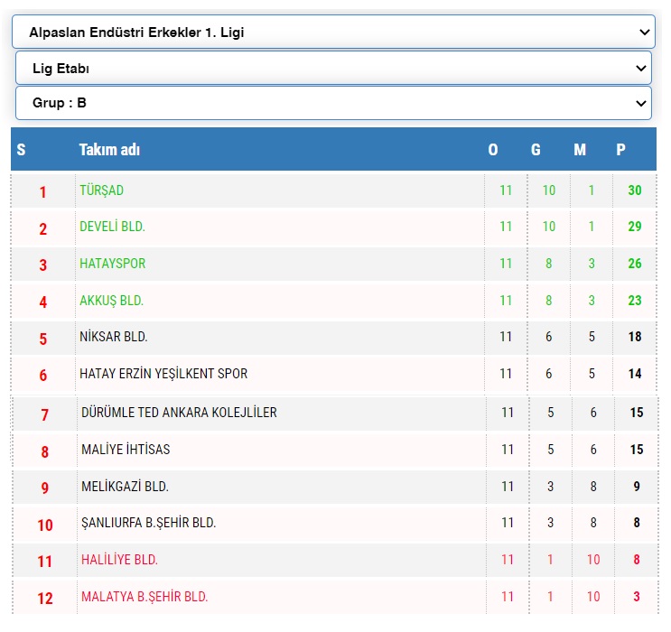 Alpaslan Endüstri Erkekler 1. Ligi’nde İlk Yarı Sona Erdi