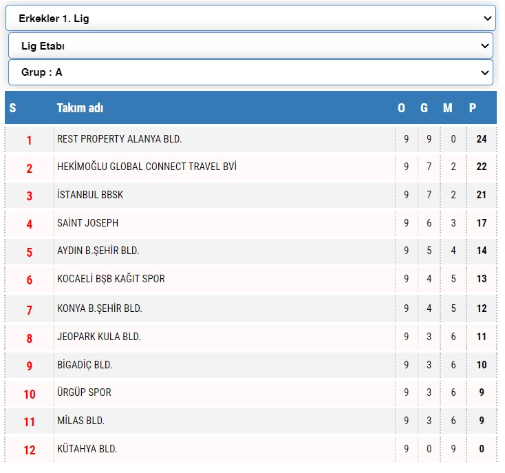 Erkekler 1. Ligi’nde 9. Hafta Tamamlandı