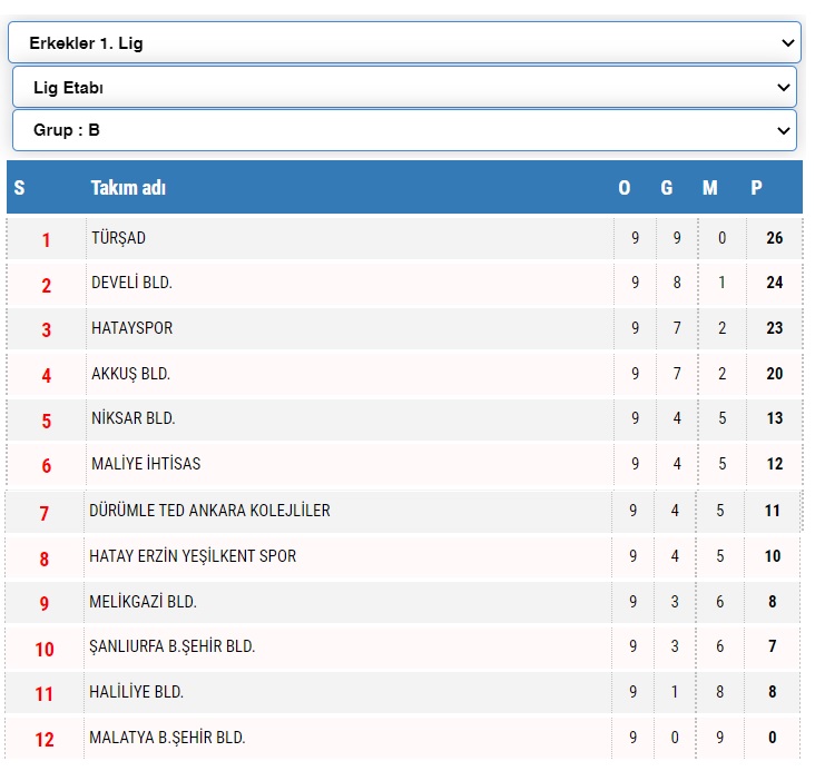 Erkekler 1. Ligi’nde 9. Hafta Tamamlandı