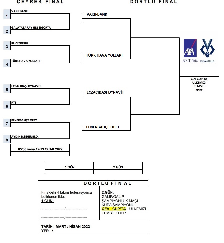 Kadınlar Kupa Voley'de dörtlü final eşleşmeleri belli oldu