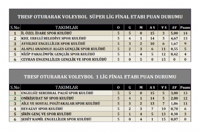Oturarak Voleybolda Şampiyonlar Belli Oldu