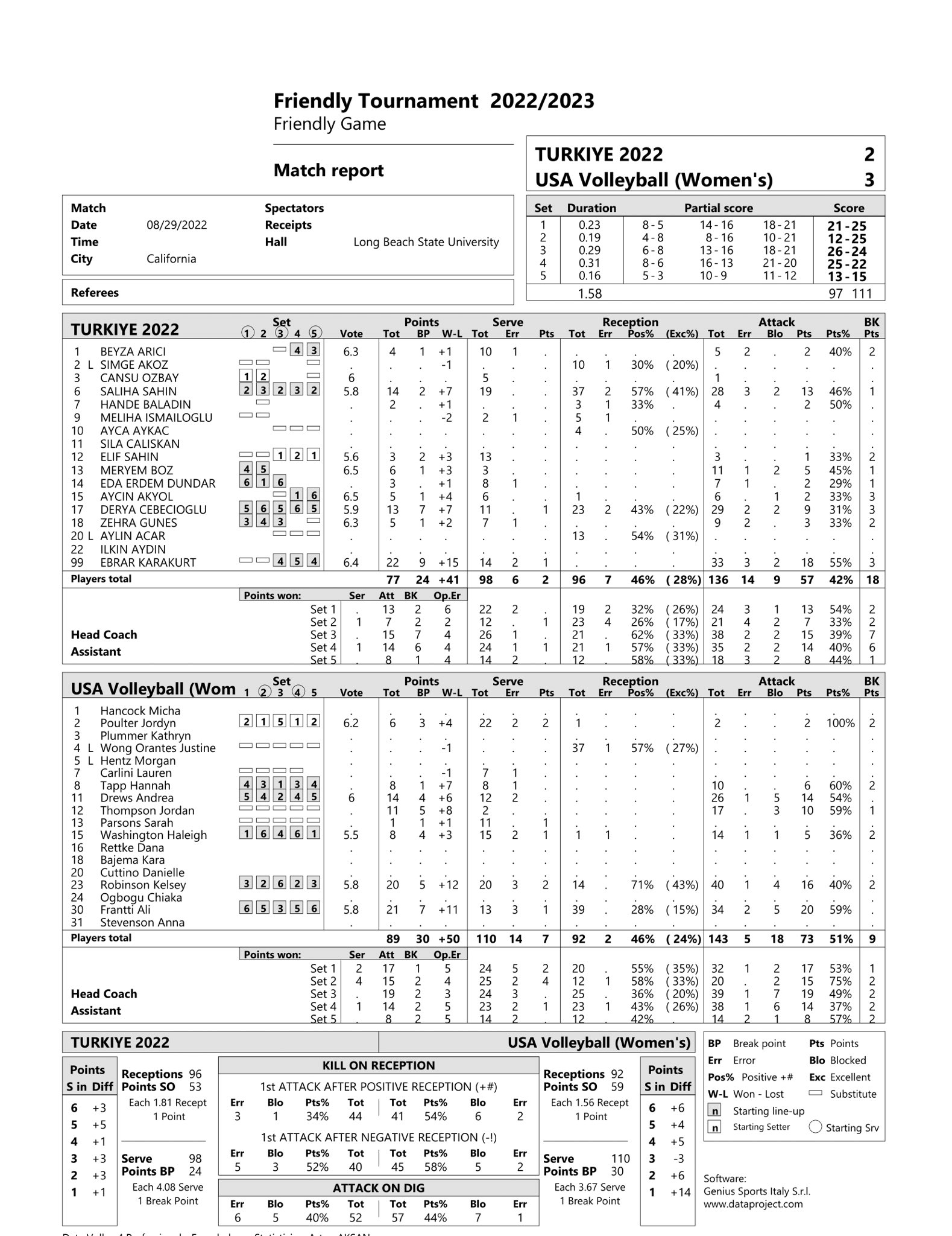 Filenin Sultanları 2-0'dan 2-2'yi buldu