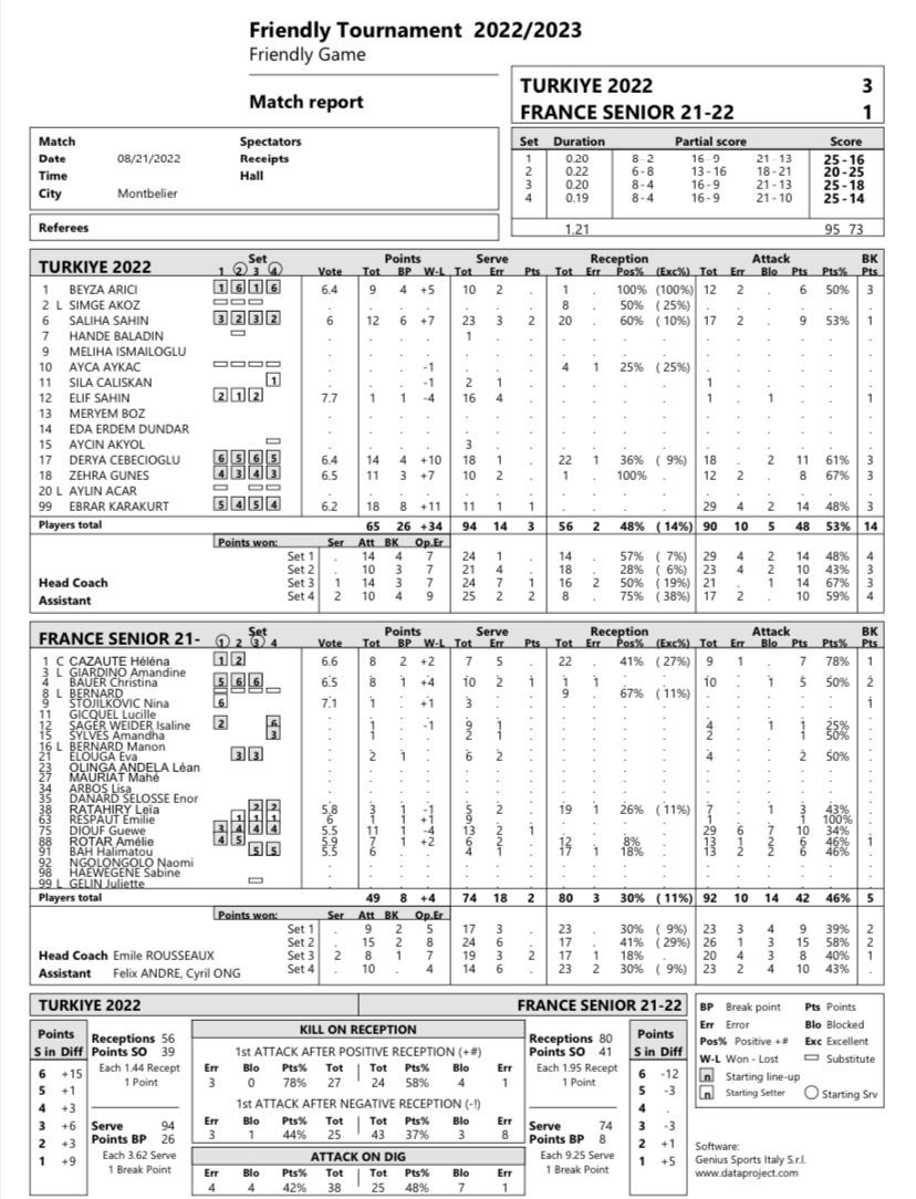 Filenin Sultanları Fransa'yı 2. maçta da 3-1 yendi