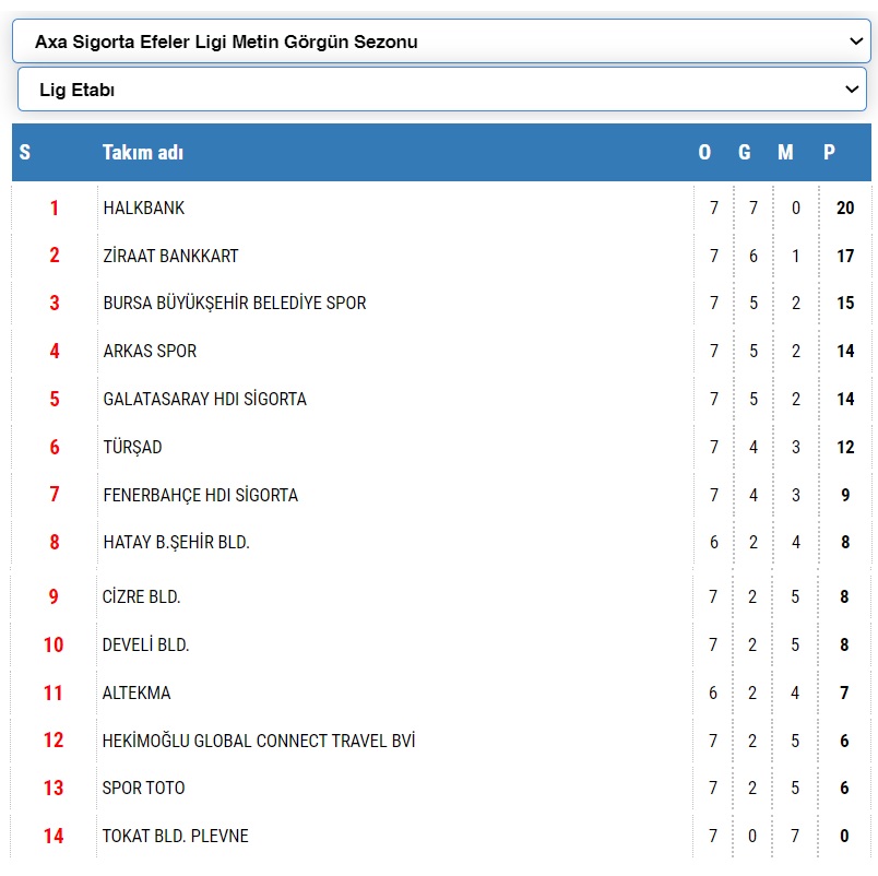 AXA Sigorta Efeler Ligi Metin Görgün Sezonu’nda 7. Hafta Sona Erdi