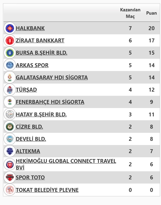 AXA Sigorta Efeler Ligi Metin Görgün Sezonu’nda 7. Hafta Sona Erdi