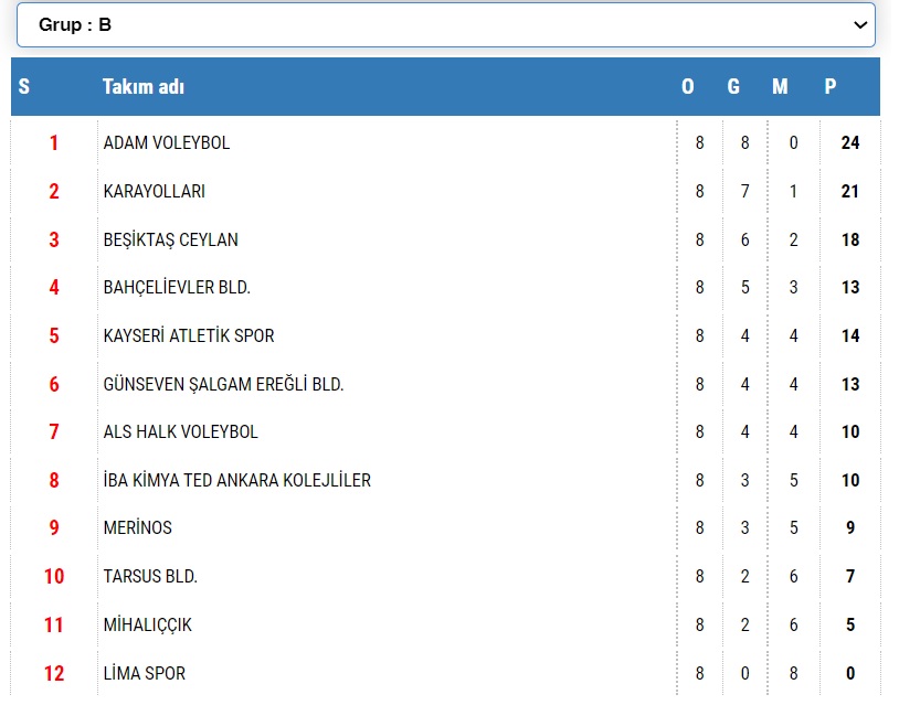 TVF Kadınlar 1. Ligi’nde 8. Hafta Sona Erdi TVF Kadınlar 1. Ligi’nde 8. Hafta Sona Erdi