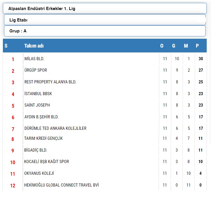 Alpaslan Endüstri Erkekler 1. Ligi’nde 11. Hafta Sona Erdi