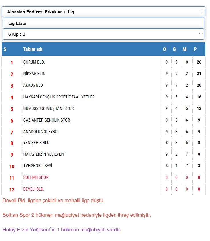Alpaslan Endüstri Erkekler 1. Ligi’nde 11. Hafta Sona Erdi