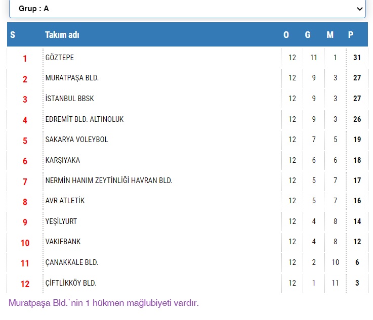 TVF Kadınlar 1. Ligi’nde İlk Devre Sona Erdi