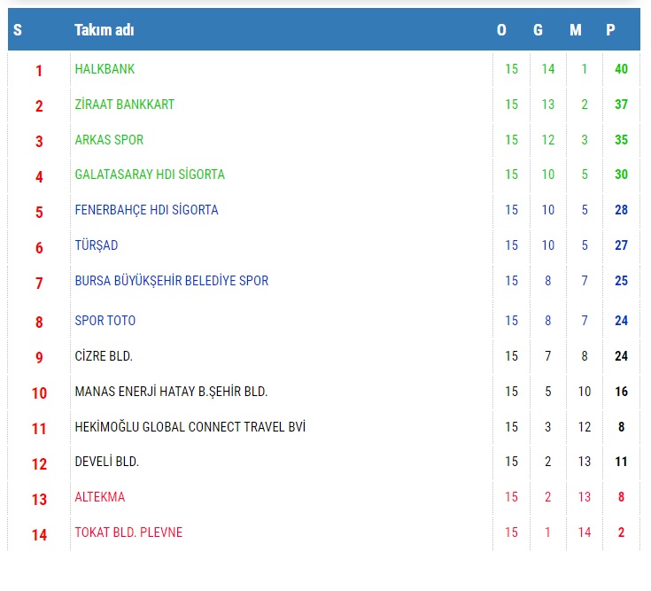 AXA Sigorta Efeler Ligi Metin Görgün Sezonu’nda 15. Hafta Sona Erdi