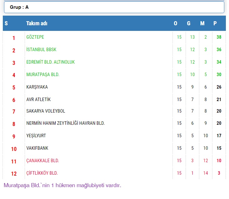 TVF Kadınlar 1. Ligi’nde 15. Hafta Sona Erdi