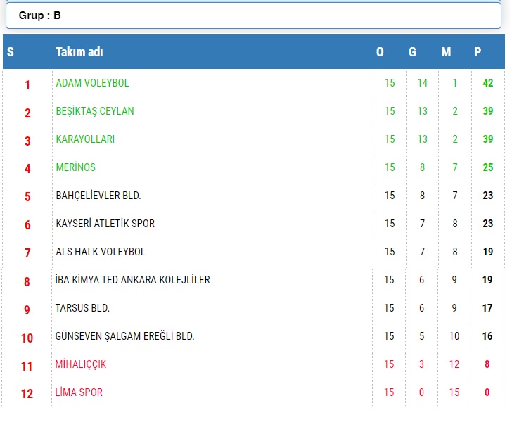 TVF Kadınlar 1. Ligi’nde 15. Hafta Sona Erdi