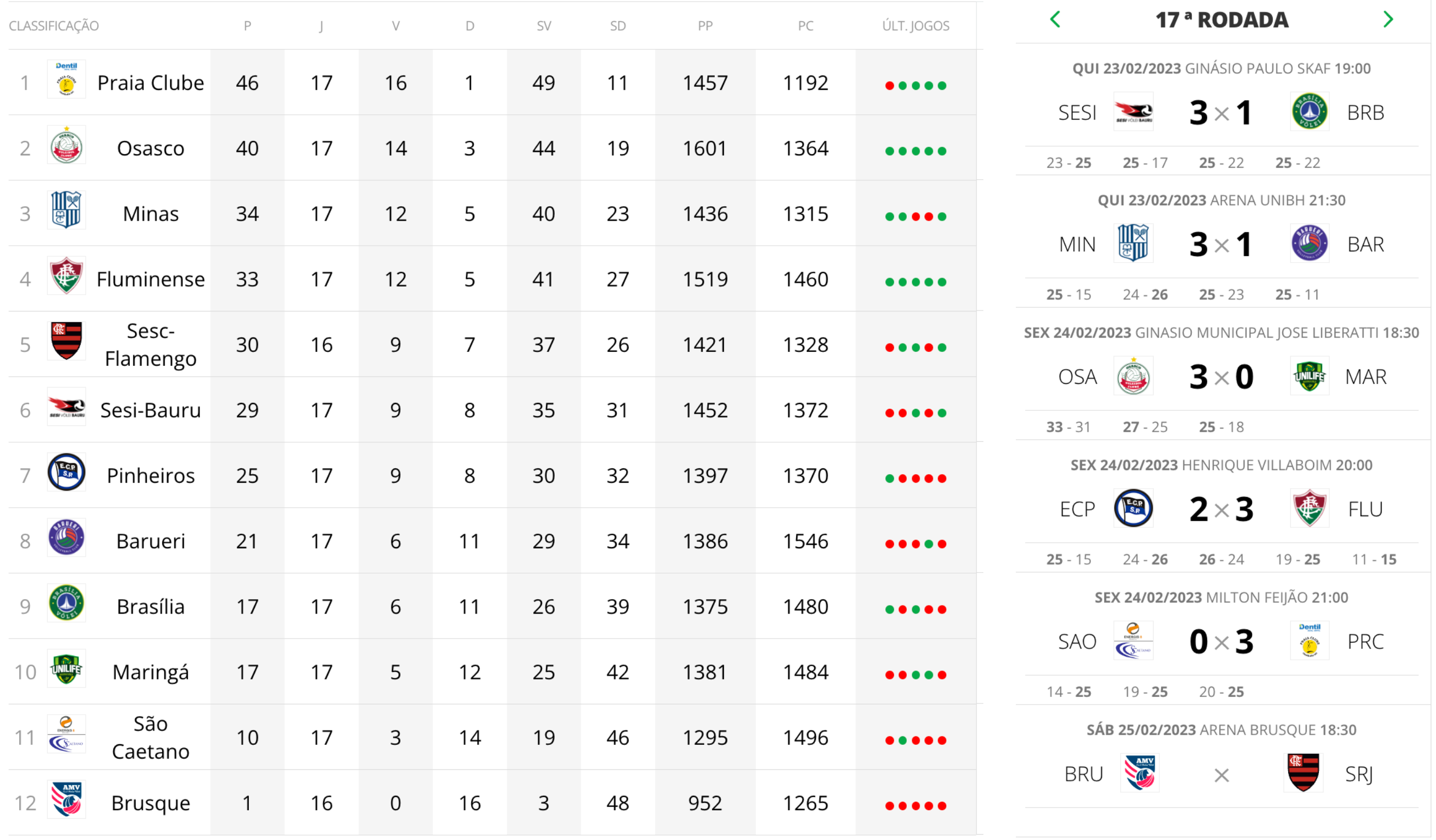 Brezilya Kadınlar Süper Ligi 17. Hafta Puan Durumu