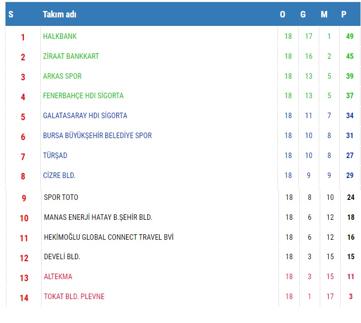 AXA Sigorta Efeler Ligi Metin Görgün Sezonu’nda 18. Hafta Sona Erdi
