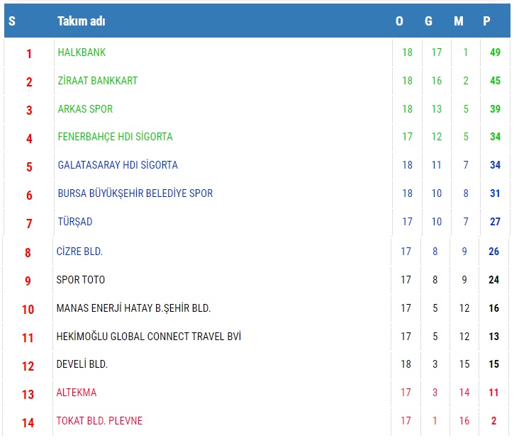 AXA Sigorta Efeler Ligi Metin Görgün Sezonu 18. Haftasında 2 Maç Oynandı