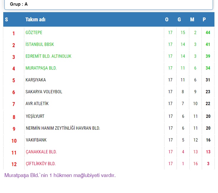 TVF Kadınlar 1. Ligi’nde 17. Hafta Sona Erdi