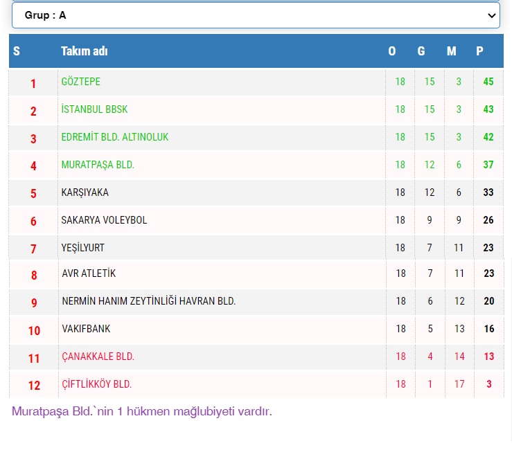 TVF Kadınlar 1. Ligi’nde 18. Hafta Sona Erdi