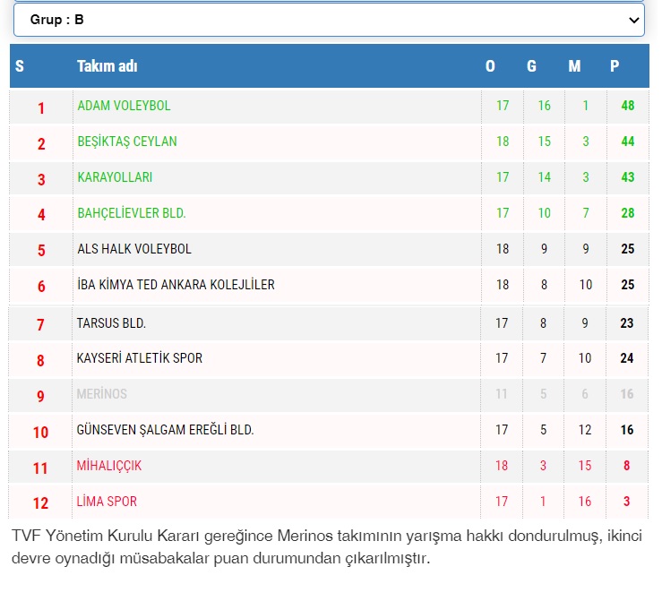 TVF Kadınlar 1. Ligi’nde 18. Hafta Sona Erdi