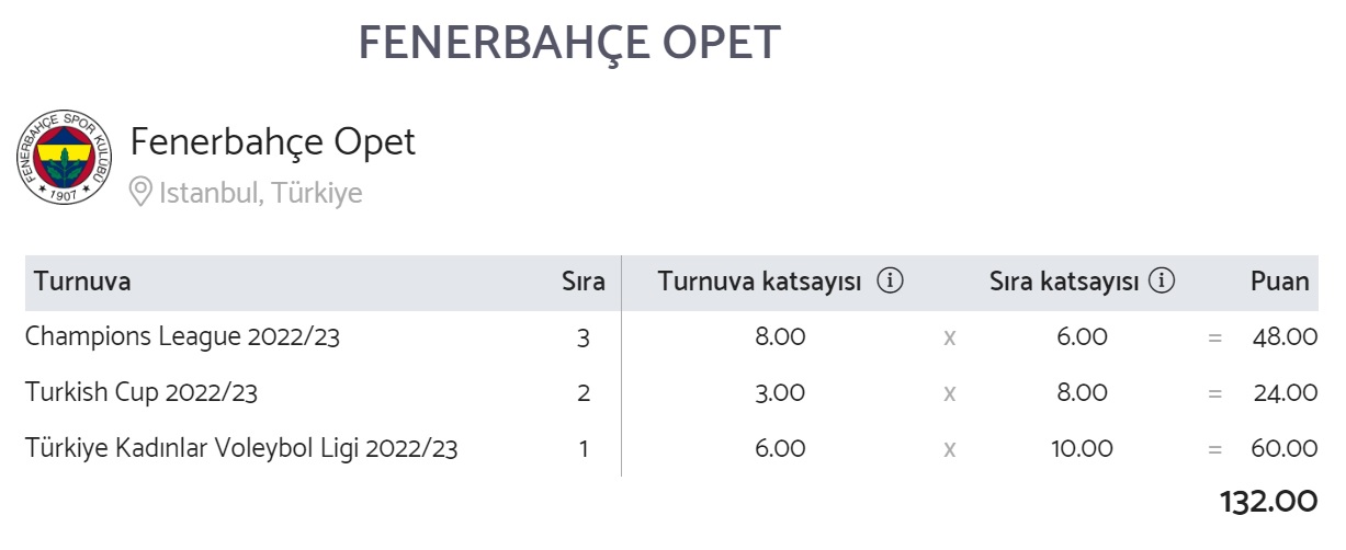Tüm Zamanların ve 2023 Yılının En İyi Kadın Voleybol Kulüpleri