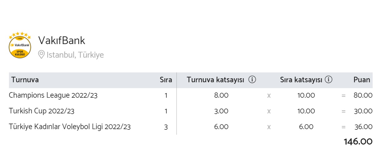 Tüm Zamanların ve 2023 Yılının En İyi Kadın Voleybol Kulüpleri