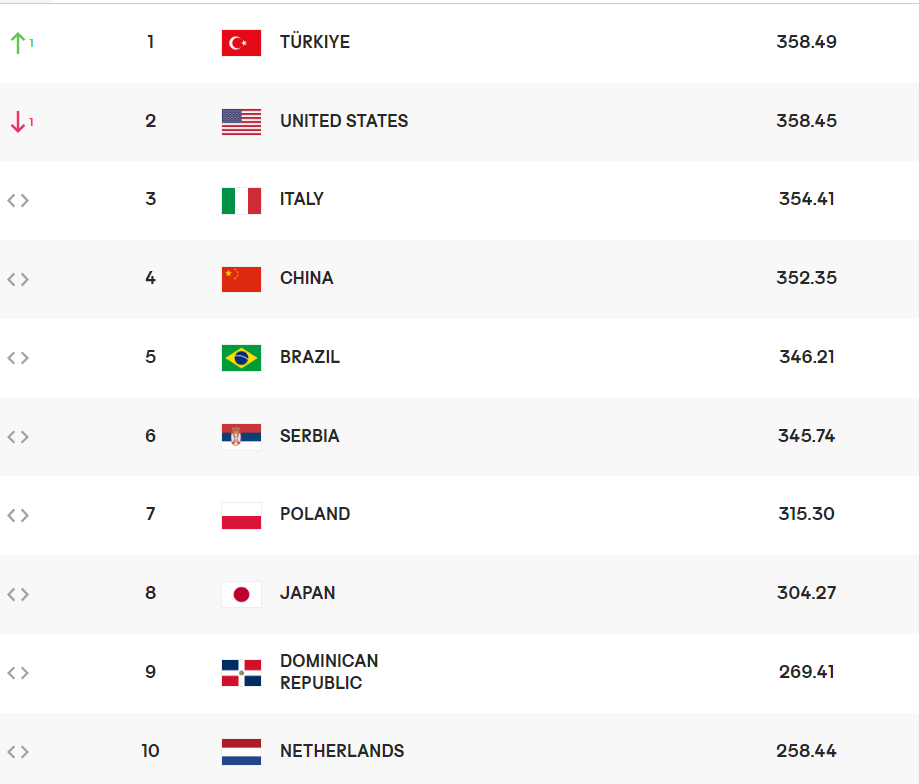 Final maçı bitmedi ama Sultanlar Dünya'nın Zirvesine Çıktı