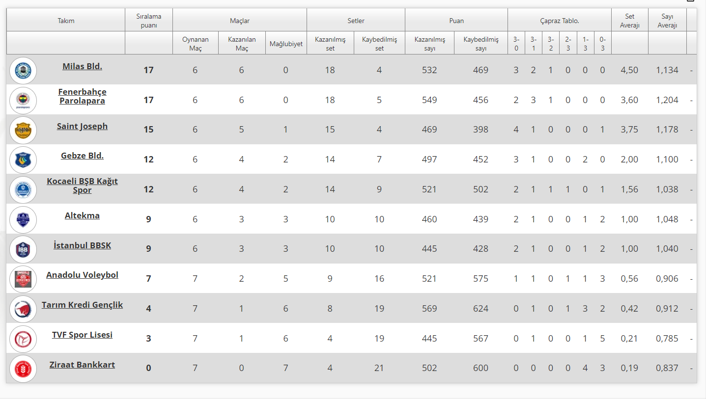 Alpaslan Endüstri Erkekler 1. Ligi’nde 7. Hafta Sona Erdi