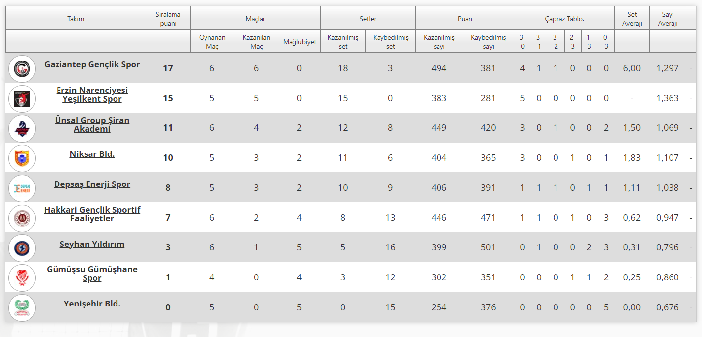 Alpaslan Endüstri Erkekler 1. Ligi’nde 7. Hafta Sona Erdi