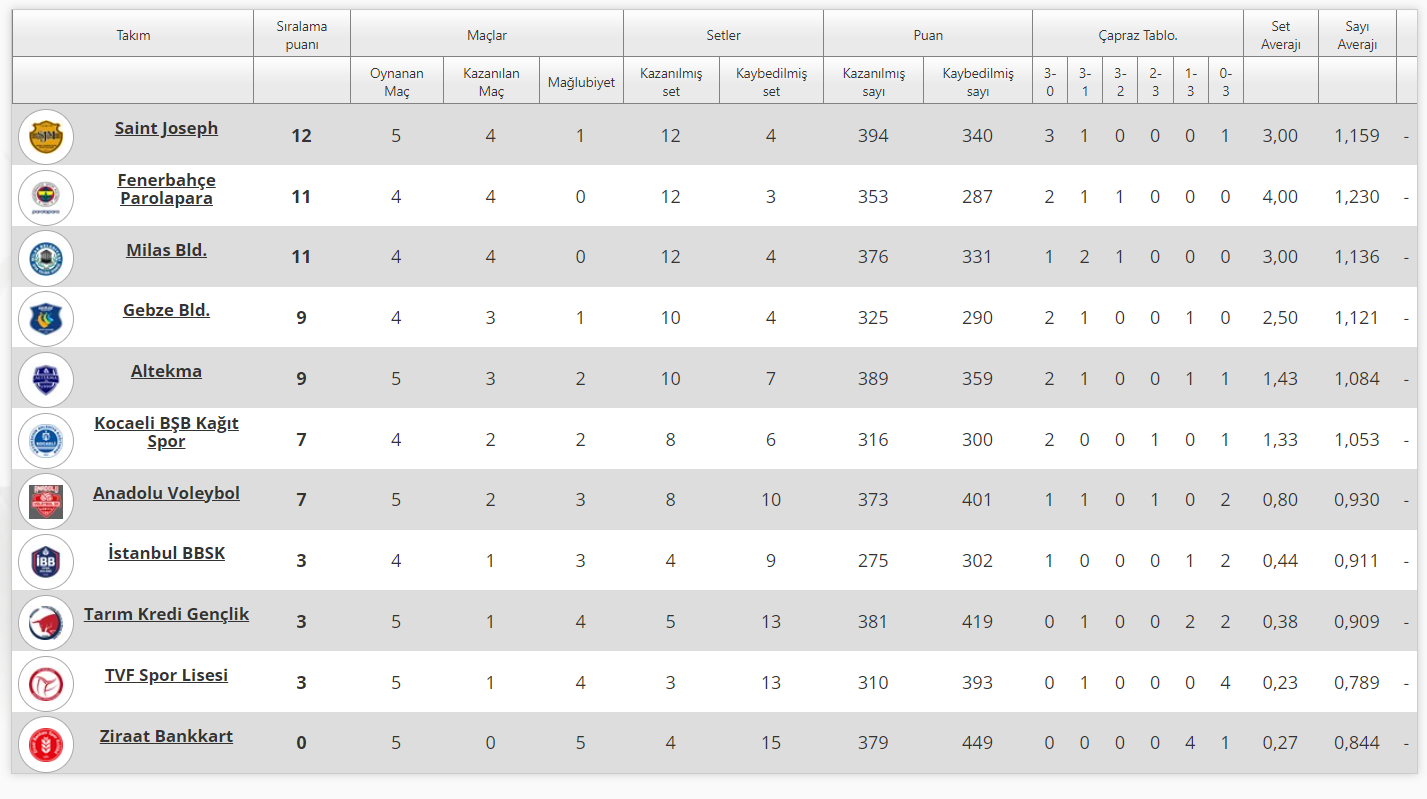 Alpaslan Endüstri Erkekler 1. Ligi’nde 5. Hafta Sona Erdi