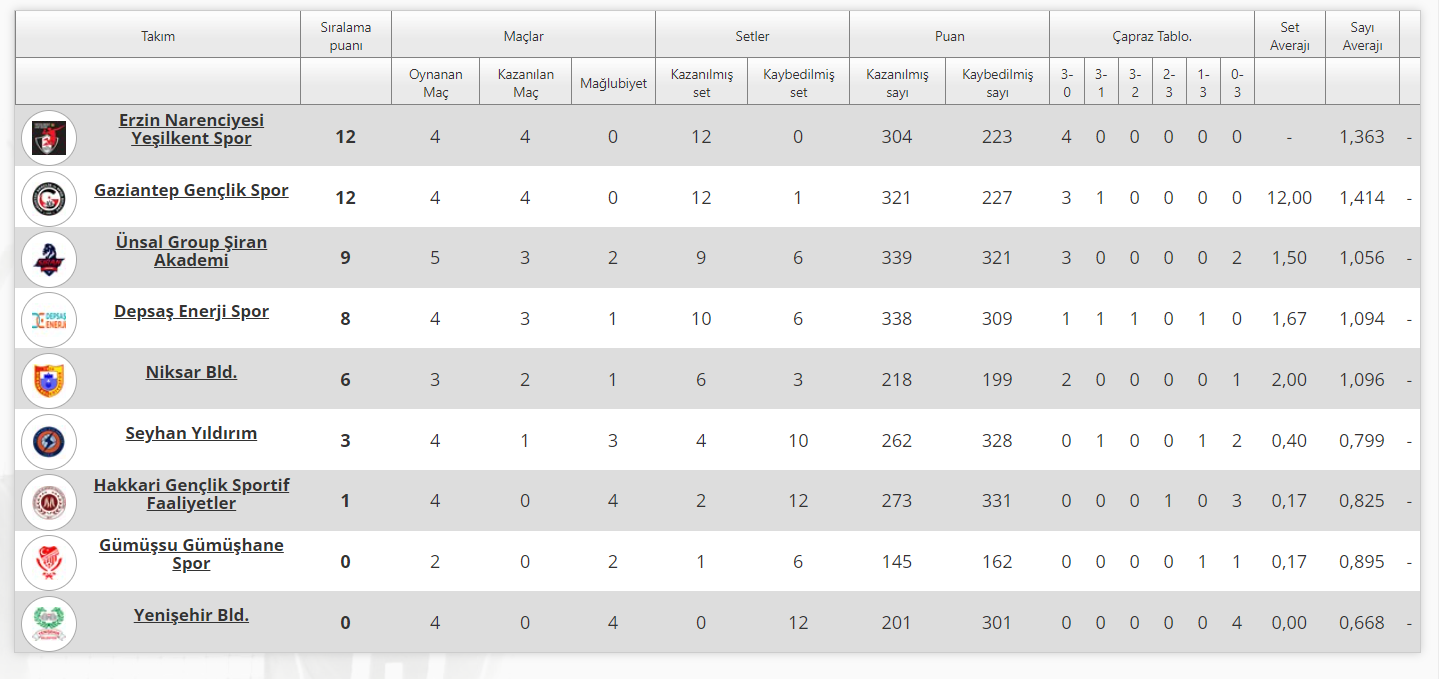 Alpaslan Endüstri Erkekler 1. Ligi’nde 5. Hafta Sona Erdi
