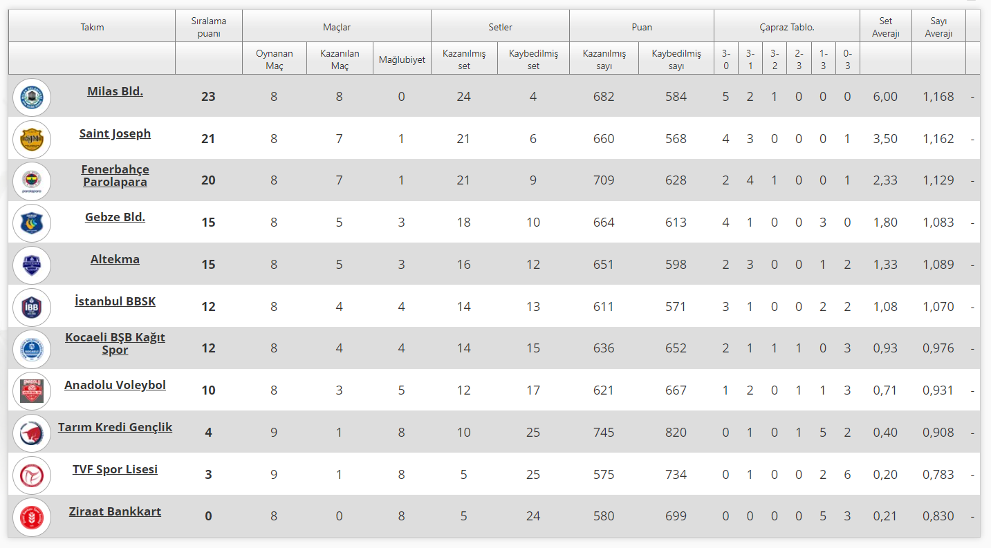 Alpaslan Endüstri Erkekler 1. Ligi’nde 9. Hafta Sona Erdi
