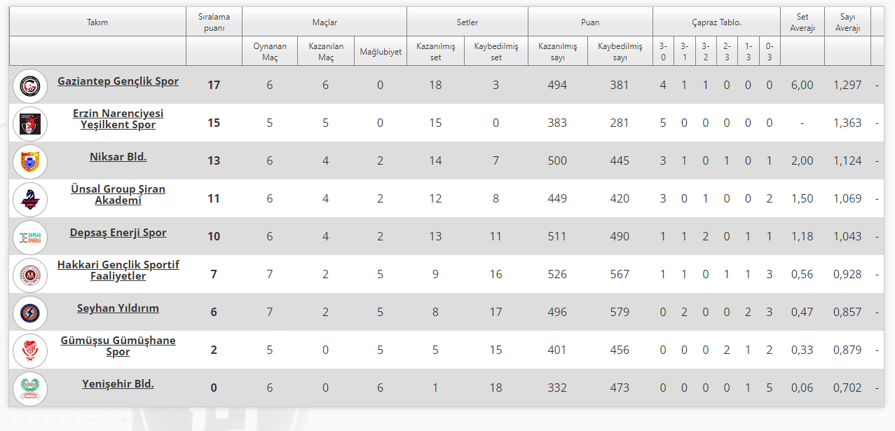 Alpaslan Endüstri Erkekler 1. Ligi’nde 8. Hafta Sona Erdi