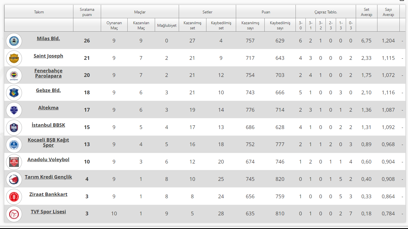 Alpaslan Endüstri Erkekler 1. Ligi’nde 10. Hafta Sona Erdi