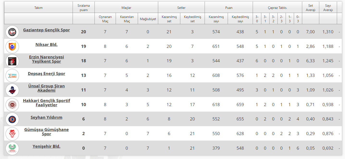 Alpaslan Endüstri Erkekler 1. Ligi’nde 10. Hafta Sona Erdi
